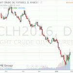 Нефть демонстрирует умеренное повышение