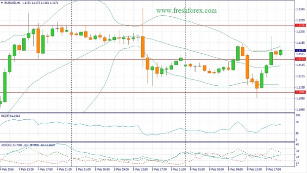 Фундаментальный прогноз Форекс на 9.02.16 евро доллар eur usd
