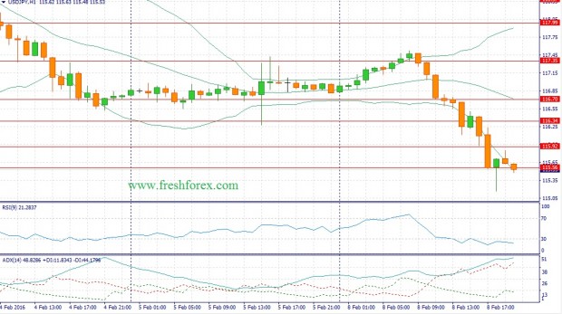 Фундаментальный прогноз Форекс на 09.02.16 доллар енна usd jpy