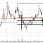 Равновесие  рынков и американская инфляция