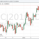 Цены на золото отступили от трехмесячного максимума