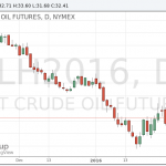 Котировки нефти перешли в “красную зону”