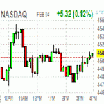 Основные фондовые индексы США слегка выросли