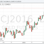 Цены на золото снизились на деталях отчета по занятости в США