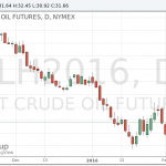 Котировки нефти колеблются