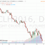 Нефтяные котировки демонстрируют значительное снижение