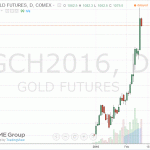 Цены на золото снизились сегодня