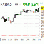 Основные фондовые индексы США прибавили более 1%