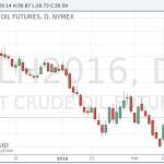 Нефтяные котировки резко подорожали на комментариях Ирана