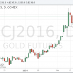 Цены на золото восстановили потери