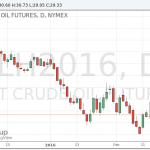 Цены на нефть продолжают снижаться