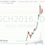 Цены на золото заметно снизились