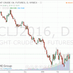 Стоимость нефти существенно выросла сегодня