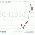 Цены на золото значительно выросли сегодня