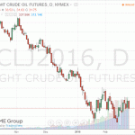 Стоимость нефти резко снизилась в ходе сегодняшних торгов
