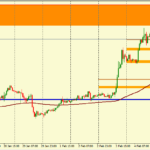 Анализ движения пары EUR/USD на 05.02.2016
