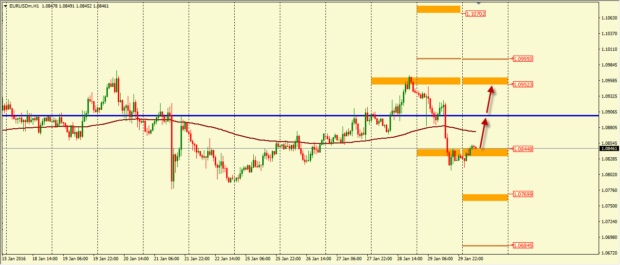 analiz-dvizheniya-pary-eurusd-na-01-02-2016-1