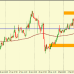Анализ движения пары EUR/USD на 03.02.2016