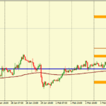 Анализ движения пары EUR/USD на 04.02.2016