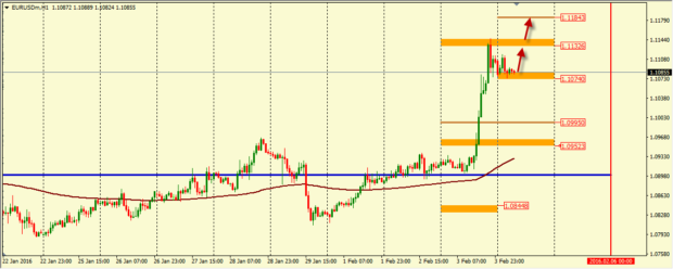 analiz-dvizheniya-pary-eurusd-na-04-02-2016g-1