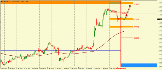 analiz-dvizheniya-pary-eurusd-na-08-02-2016-1