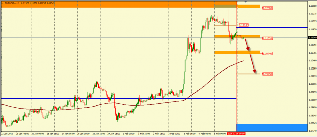 analiz-dvizheniya-pary-eurusd-na-08-02-2016-2