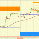 Анализ движения пары EUR/USD на 11.02.2016