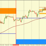 Анализ движения пары EUR/USD на 12.02.2016