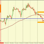 Анализ движения пары EUR/USD на 16.02.2016