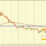Анализ движения пары EUR/USD на 22.02.2016