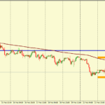 Анализ движения пары EUR/USD на 25.02.2016