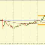 Анализ движения пары EUR/USD на 29.01.2016
