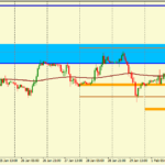 Анализ движения пары GBP/USD на 02.02.2016