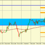 Анализ движения пары GBP/USD на 04.02.2016
