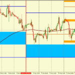 Анализ движения пары GBP/USD на 12.02.2016
