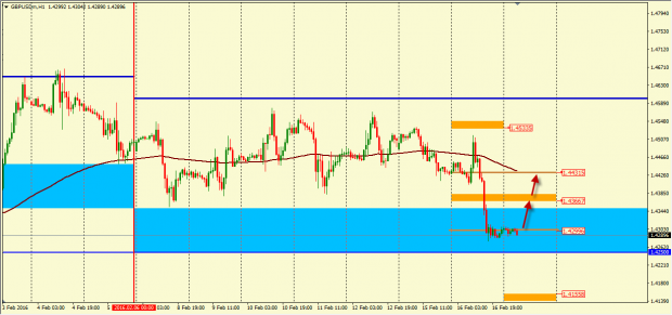 analiz-dvizheniya-pary-gbpusd-na-17-02-2016-1