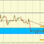 Анализ движения пары GBP/USD на 19.02.2016