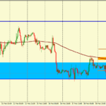 Анализ движения пары GBP/USD на 22.02.2016
