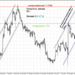  Технический анализ FOREX на 22 марта 2016 года 