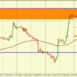 Анализ движения пары GBP/USD на 21.03.2016