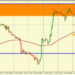 Анализ движения пары GBP/USD на 22.03.2016