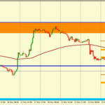 Анализ движения пары GBP/USD на 24.03.2016