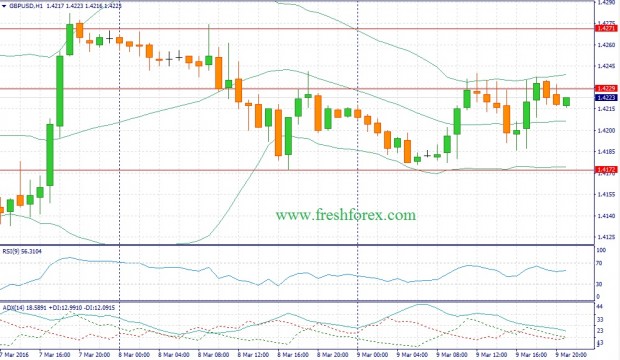 Фундаментальный прогноз Форекс на 10.03.16 фунт доллар gbp usd