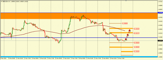 Анализ движения пары GBP/USD на 24.03.2016