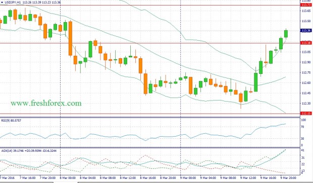 Фундаментальный прогноз Форекс на 10.03.16 доллар енна usd j