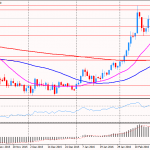 Рост фондовых индексов и данные от ISM оказали давление на золото