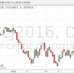 Цены на нефть WTI выросли после 2-процентного падения