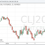 Цены на нефть WTI растут четвертую сессию подряд