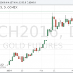 Стоимость золота выросла до годового максимума