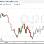 Цены на нефть растут после снижения накануне